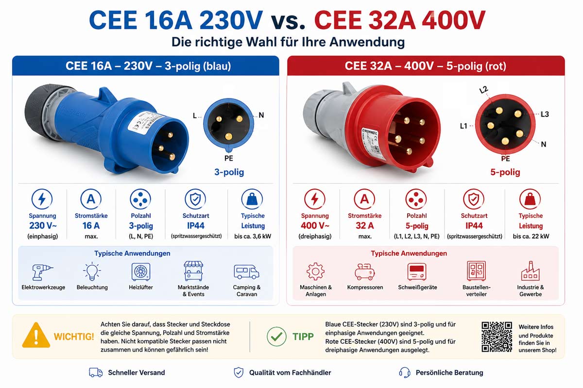 CEE 16A 230V blau 3-polig und CEE 32A 400V rot 5-polig Unterschied
